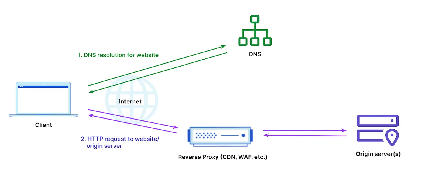 Figure 2 Figure 2: Client request routed through reverse proxy for additional security and performance services